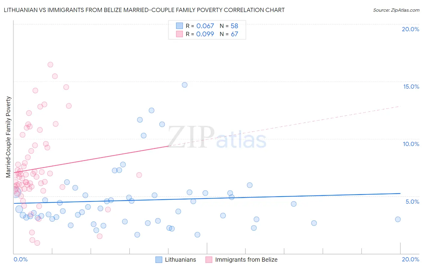 Lithuanian vs Immigrants from Belize Married-Couple Family Poverty