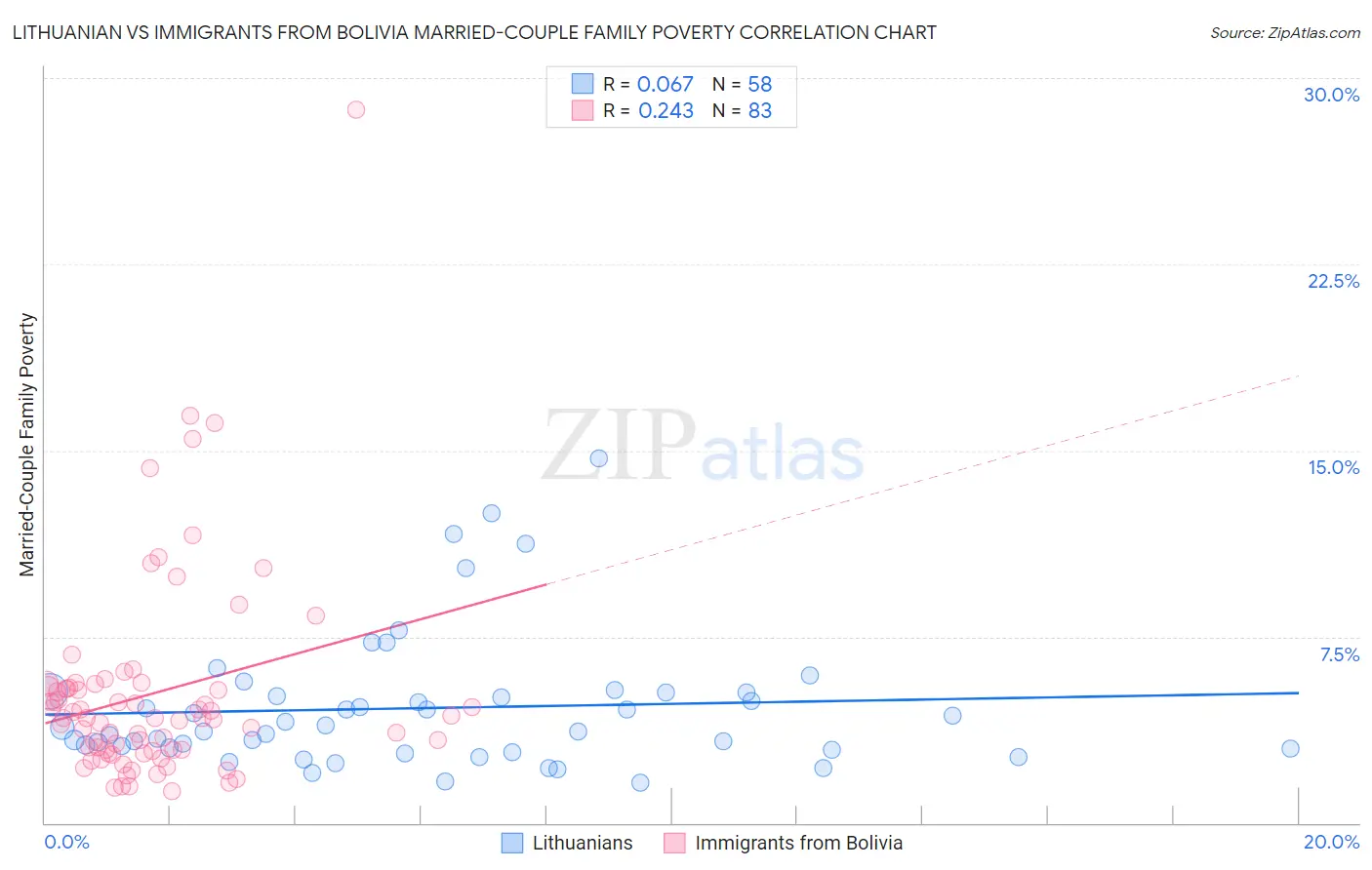 Lithuanian vs Immigrants from Bolivia Married-Couple Family Poverty