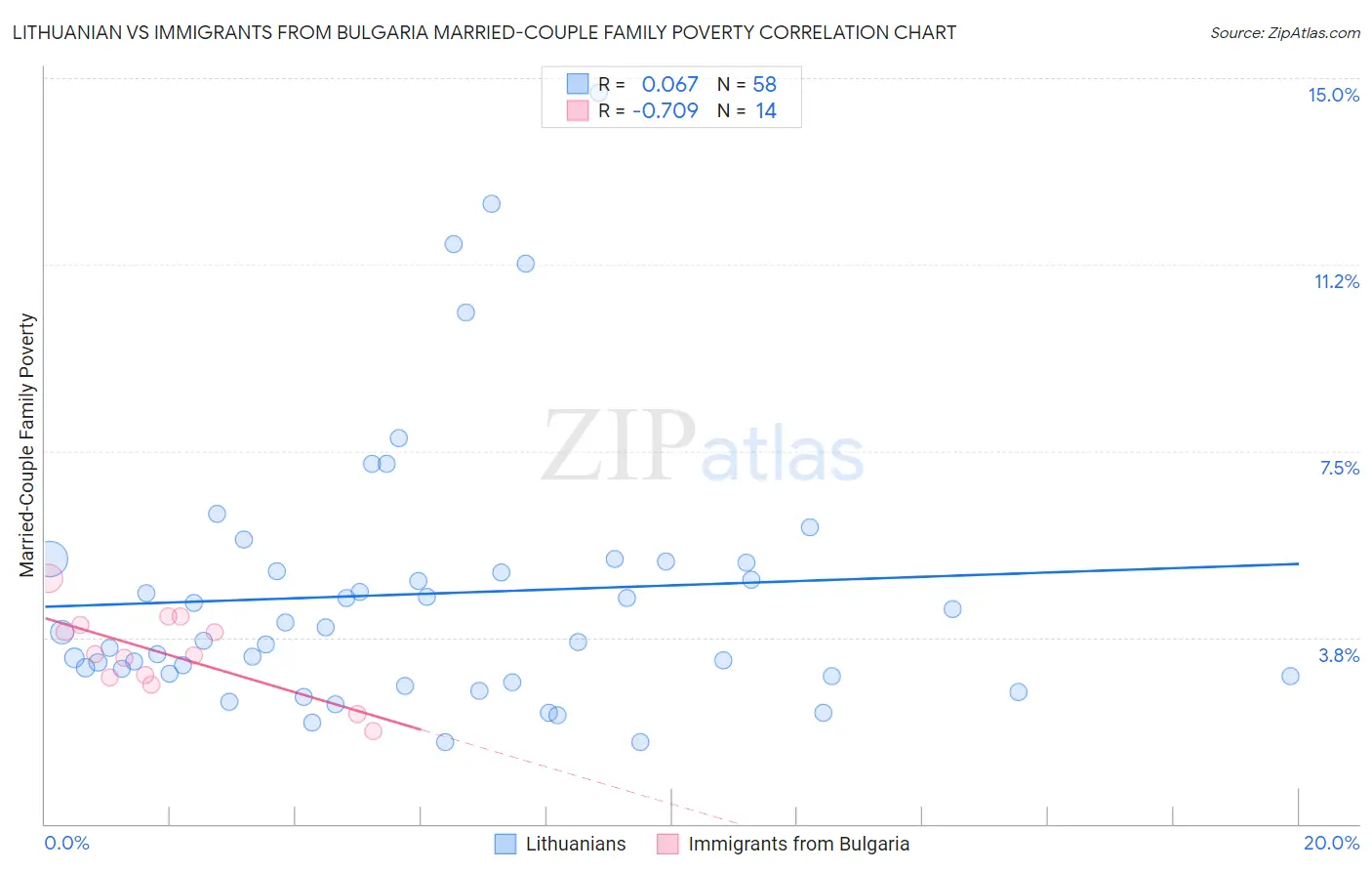 Lithuanian vs Immigrants from Bulgaria Married-Couple Family Poverty