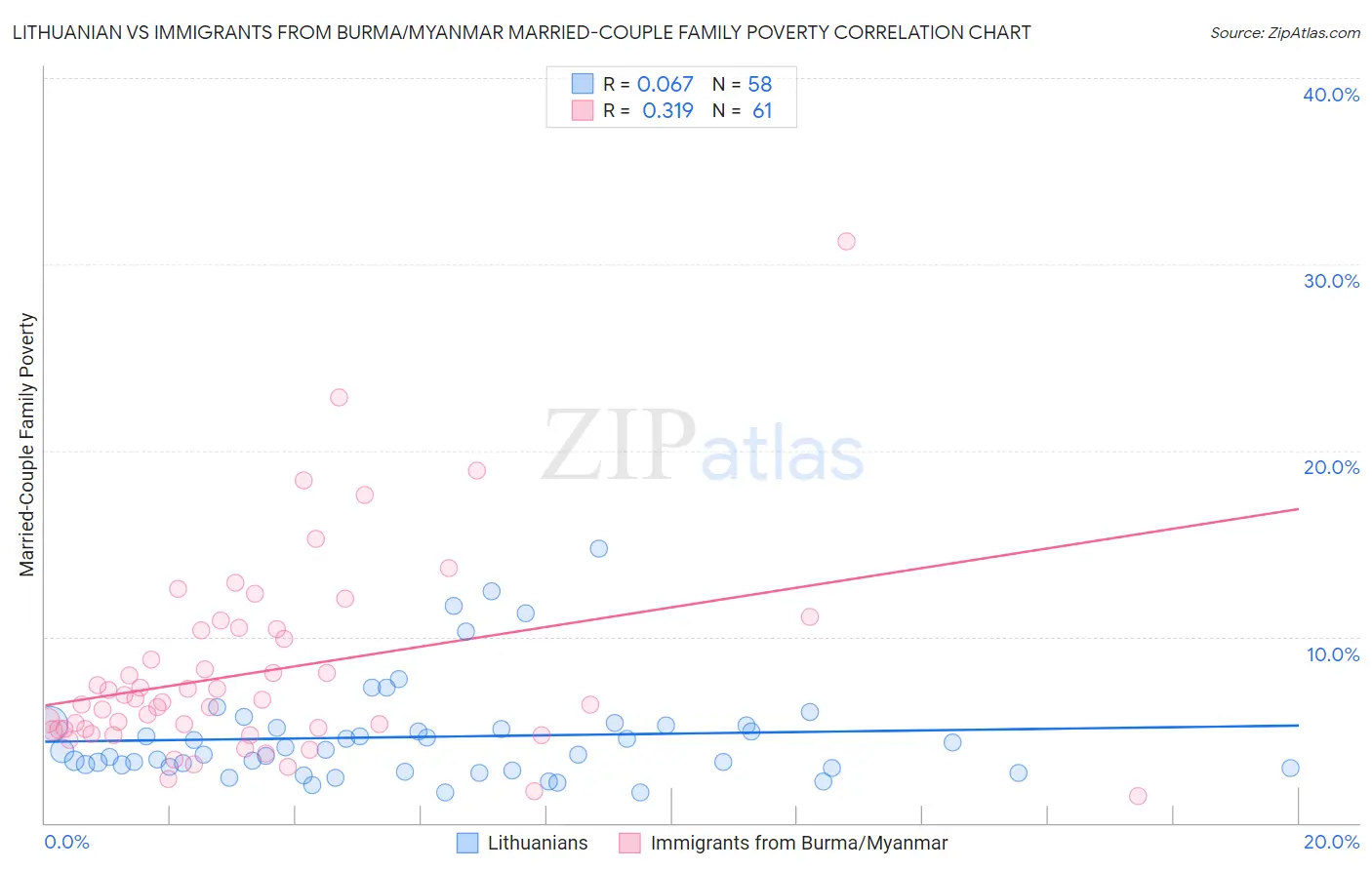 Lithuanian vs Immigrants from Burma/Myanmar Married-Couple Family Poverty