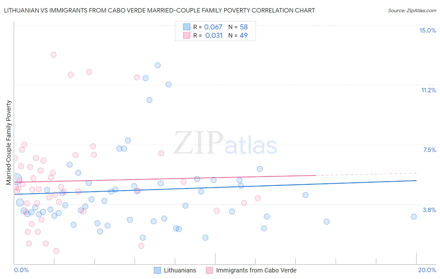 Lithuanian vs Immigrants from Cabo Verde Married-Couple Family Poverty