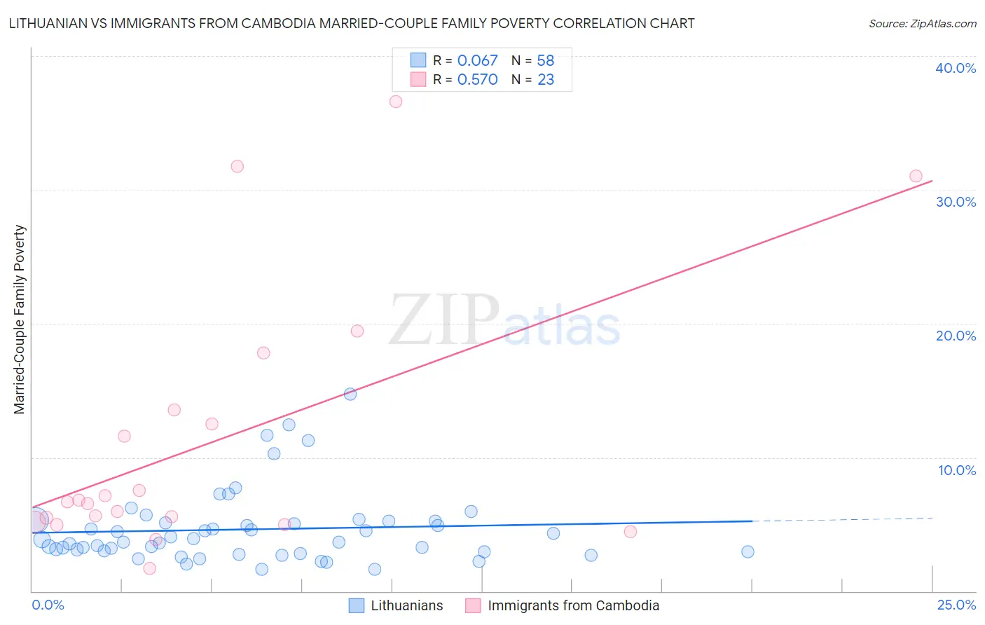 Lithuanian vs Immigrants from Cambodia Married-Couple Family Poverty