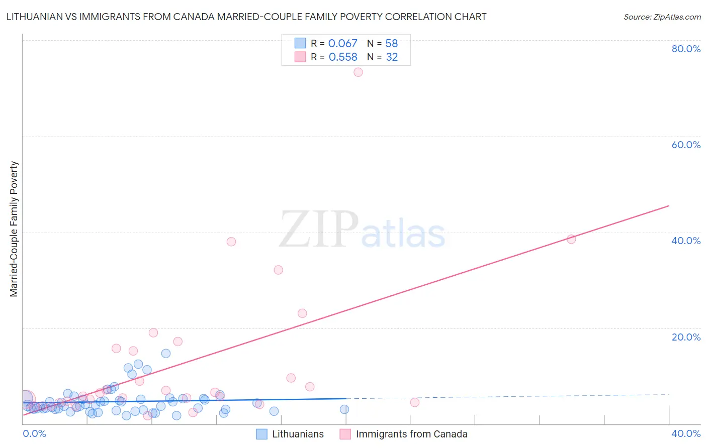 Lithuanian vs Immigrants from Canada Married-Couple Family Poverty