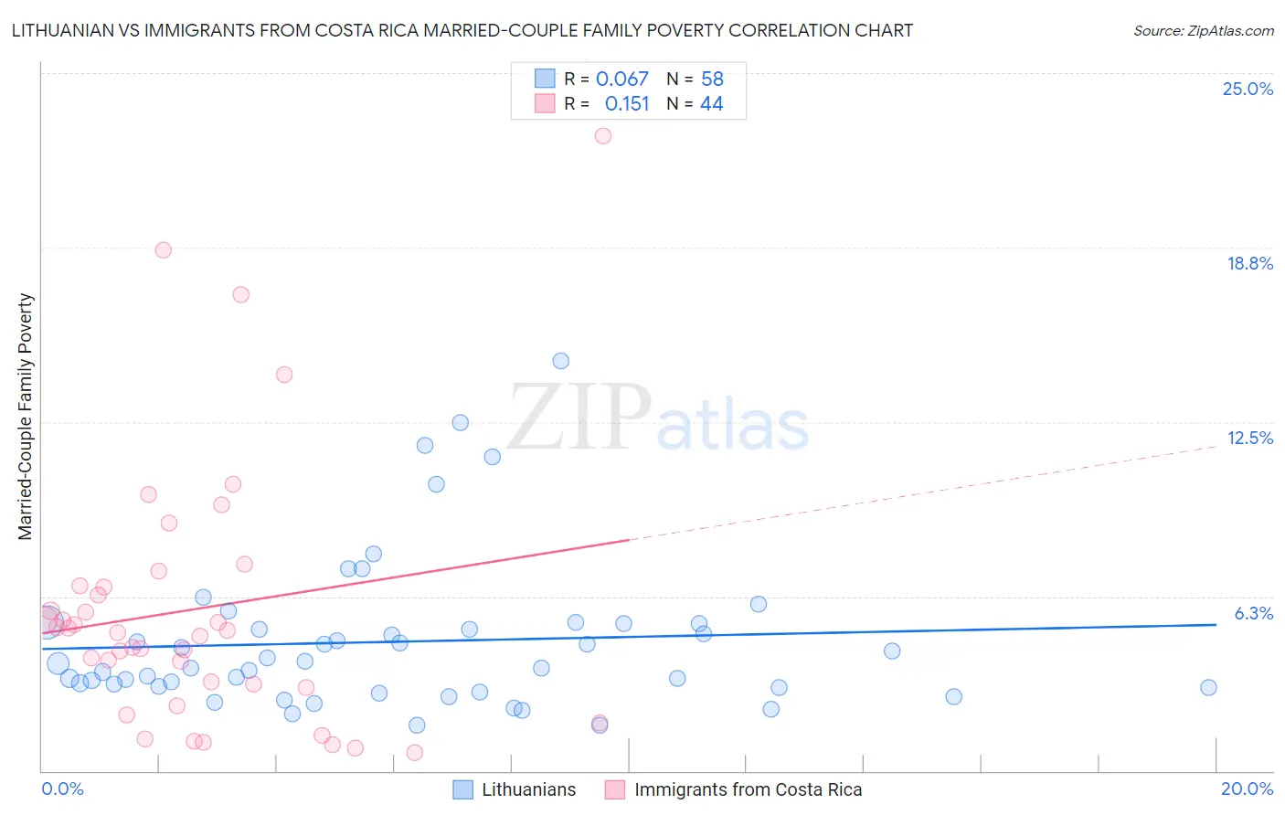 Lithuanian vs Immigrants from Costa Rica Married-Couple Family Poverty