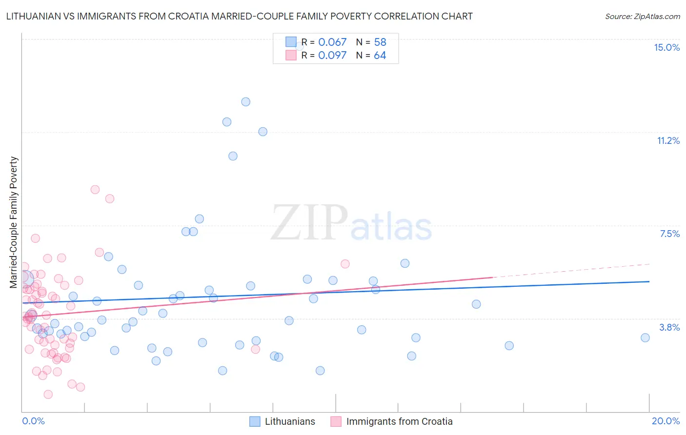 Lithuanian vs Immigrants from Croatia Married-Couple Family Poverty