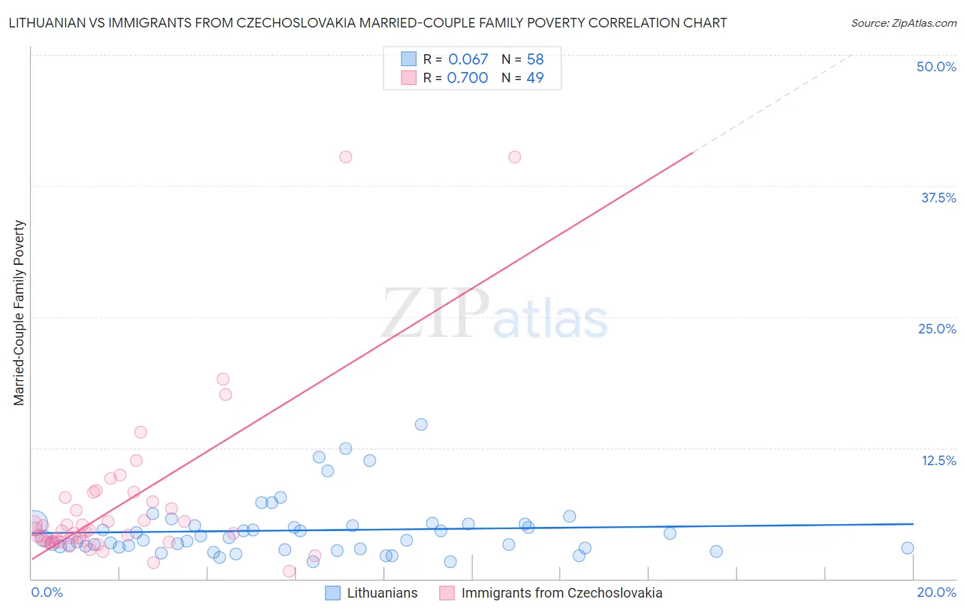Lithuanian vs Immigrants from Czechoslovakia Married-Couple Family Poverty