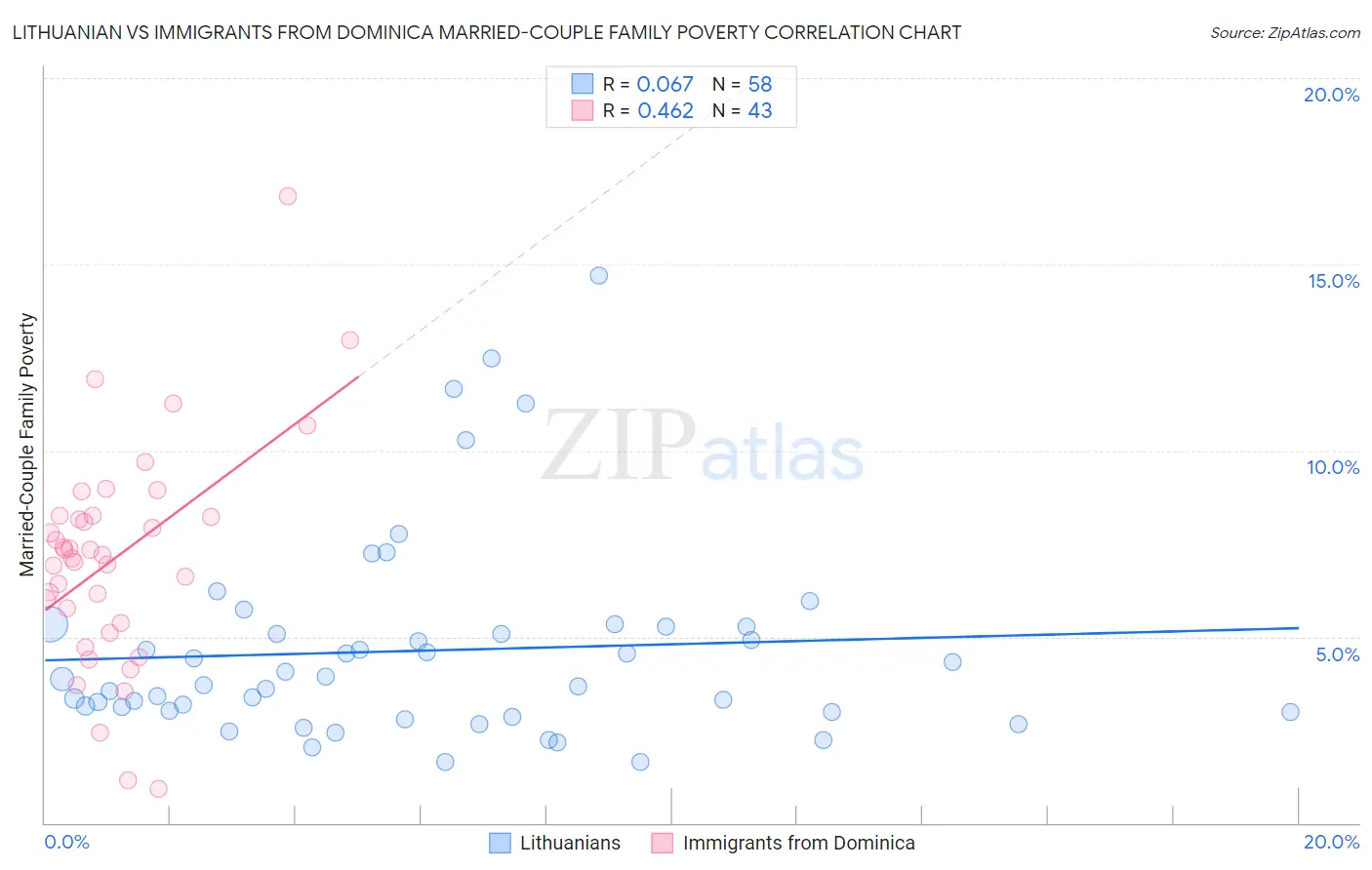 Lithuanian vs Immigrants from Dominica Married-Couple Family Poverty