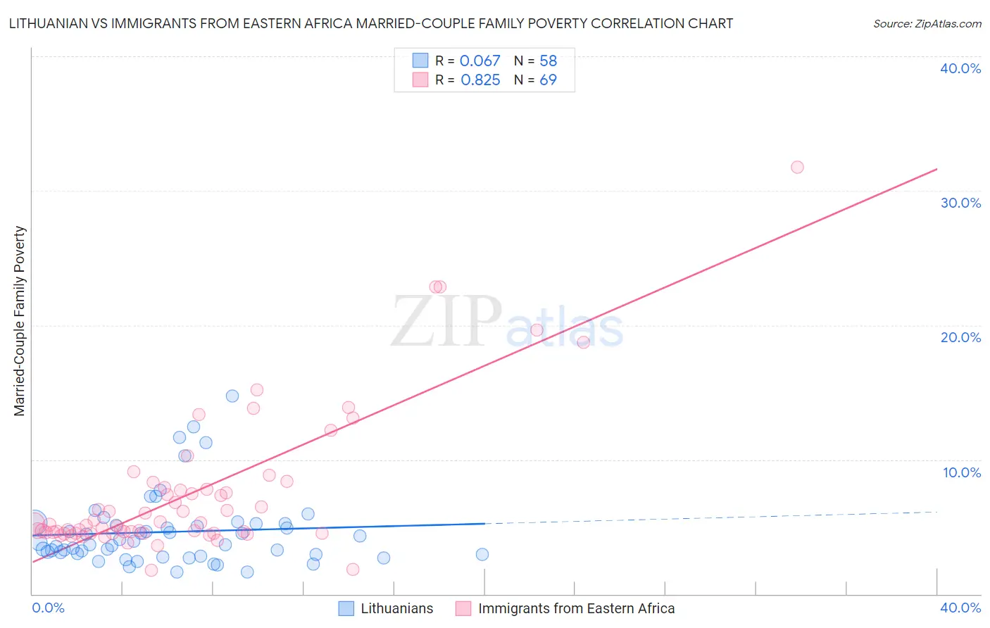 Lithuanian vs Immigrants from Eastern Africa Married-Couple Family Poverty