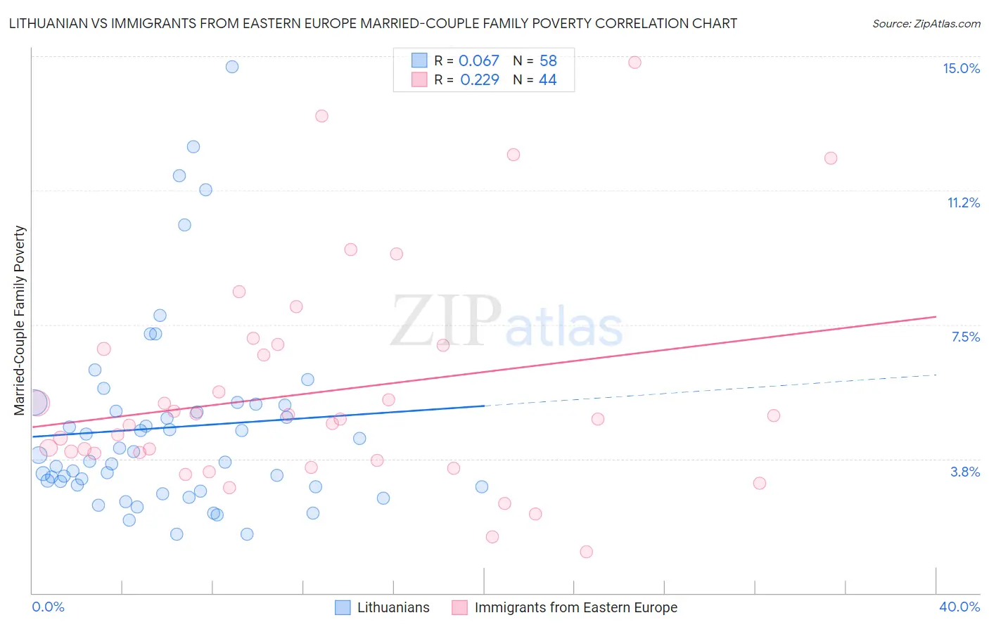 Lithuanian vs Immigrants from Eastern Europe Married-Couple Family Poverty