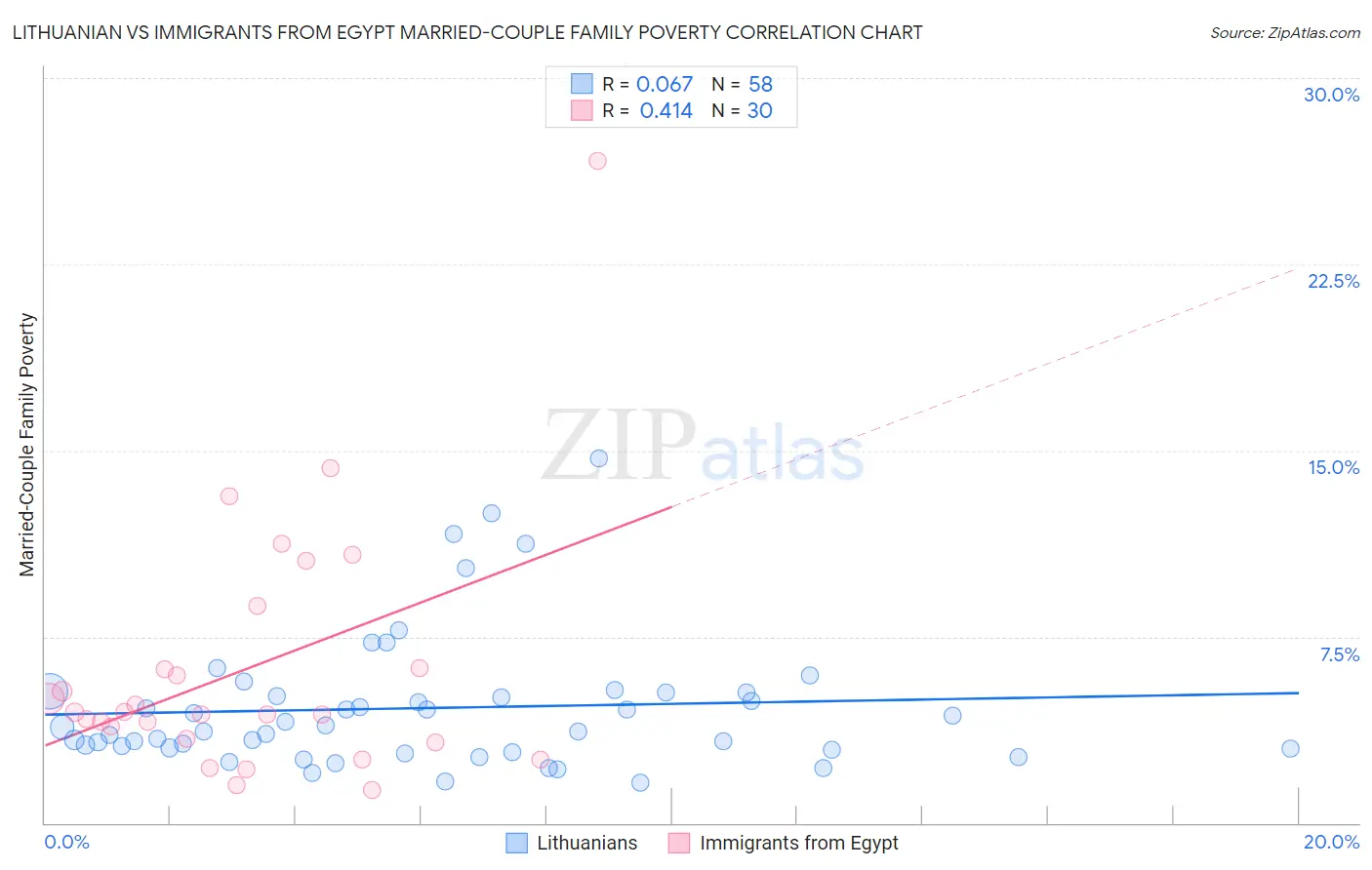 Lithuanian vs Immigrants from Egypt Married-Couple Family Poverty