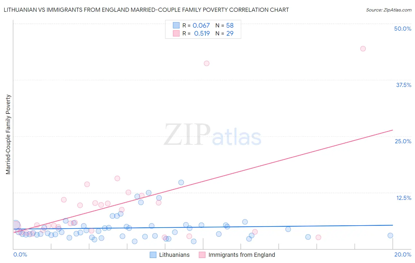 Lithuanian vs Immigrants from England Married-Couple Family Poverty