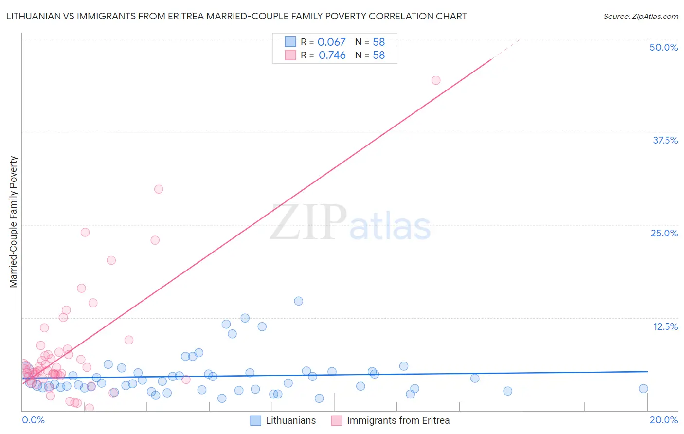 Lithuanian vs Immigrants from Eritrea Married-Couple Family Poverty