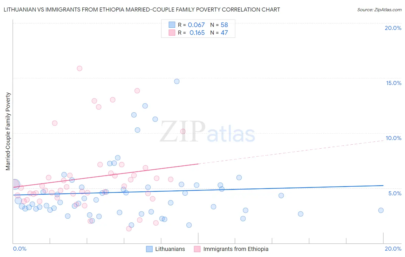 Lithuanian vs Immigrants from Ethiopia Married-Couple Family Poverty