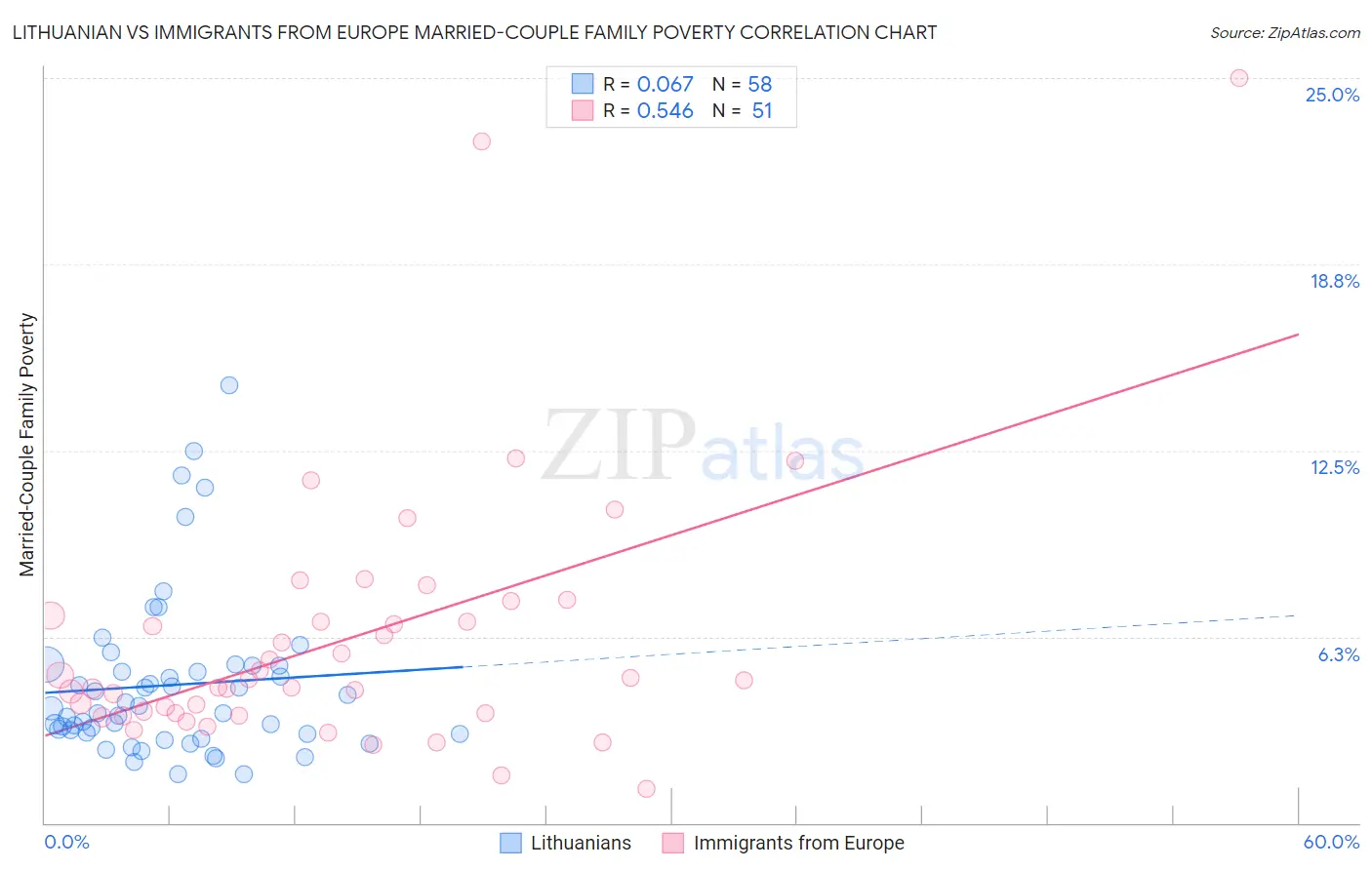 Lithuanian vs Immigrants from Europe Married-Couple Family Poverty