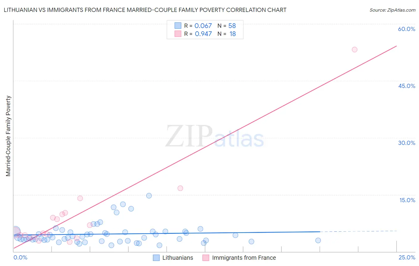 Lithuanian vs Immigrants from France Married-Couple Family Poverty