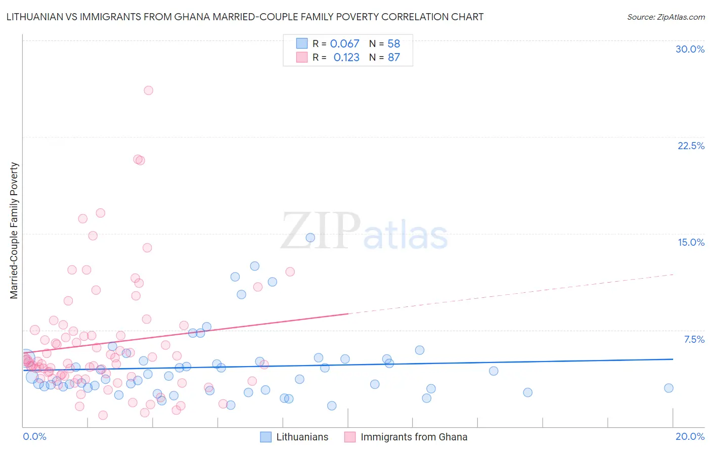 Lithuanian vs Immigrants from Ghana Married-Couple Family Poverty