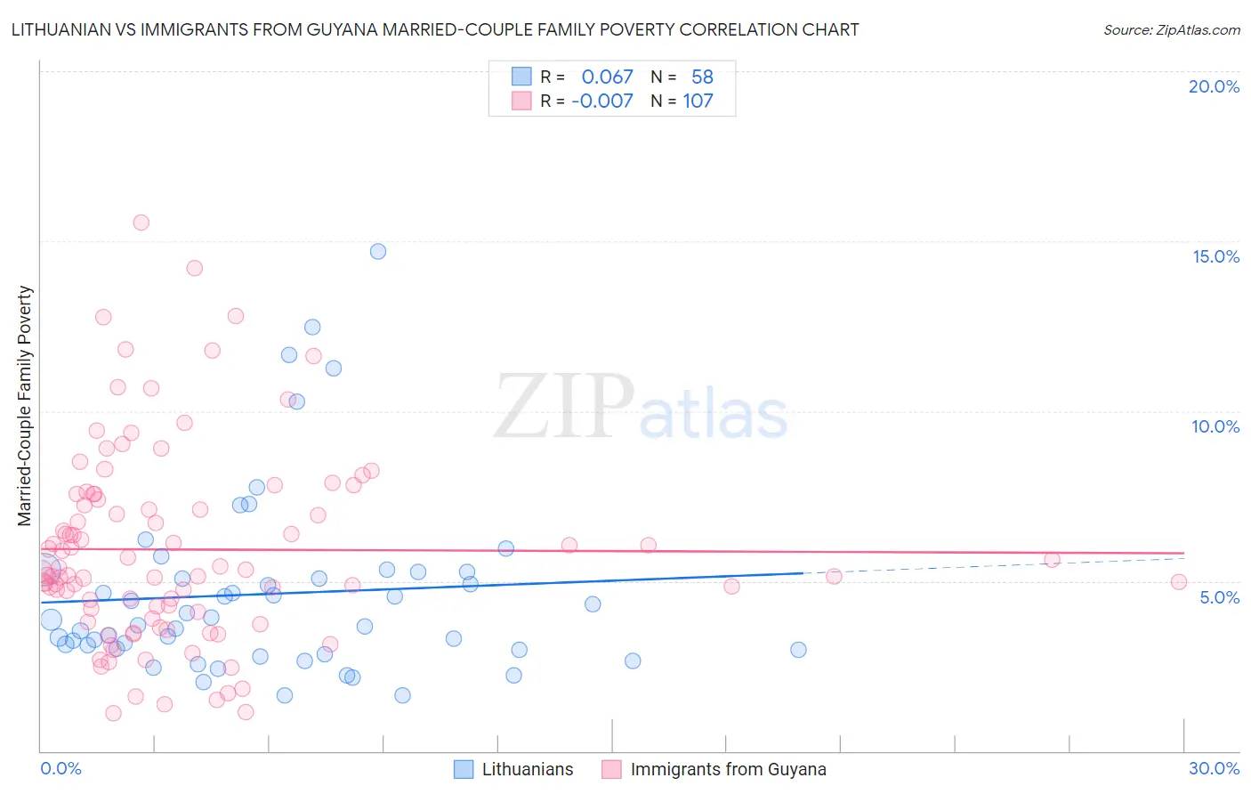Lithuanian vs Immigrants from Guyana Married-Couple Family Poverty
