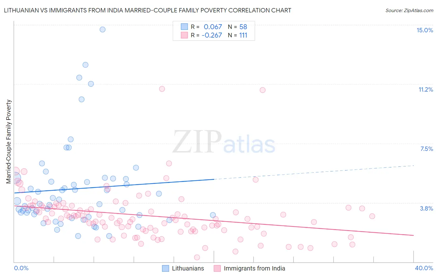 Lithuanian vs Immigrants from India Married-Couple Family Poverty