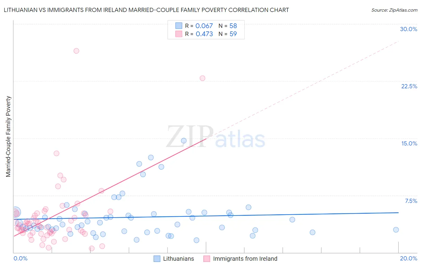 Lithuanian vs Immigrants from Ireland Married-Couple Family Poverty