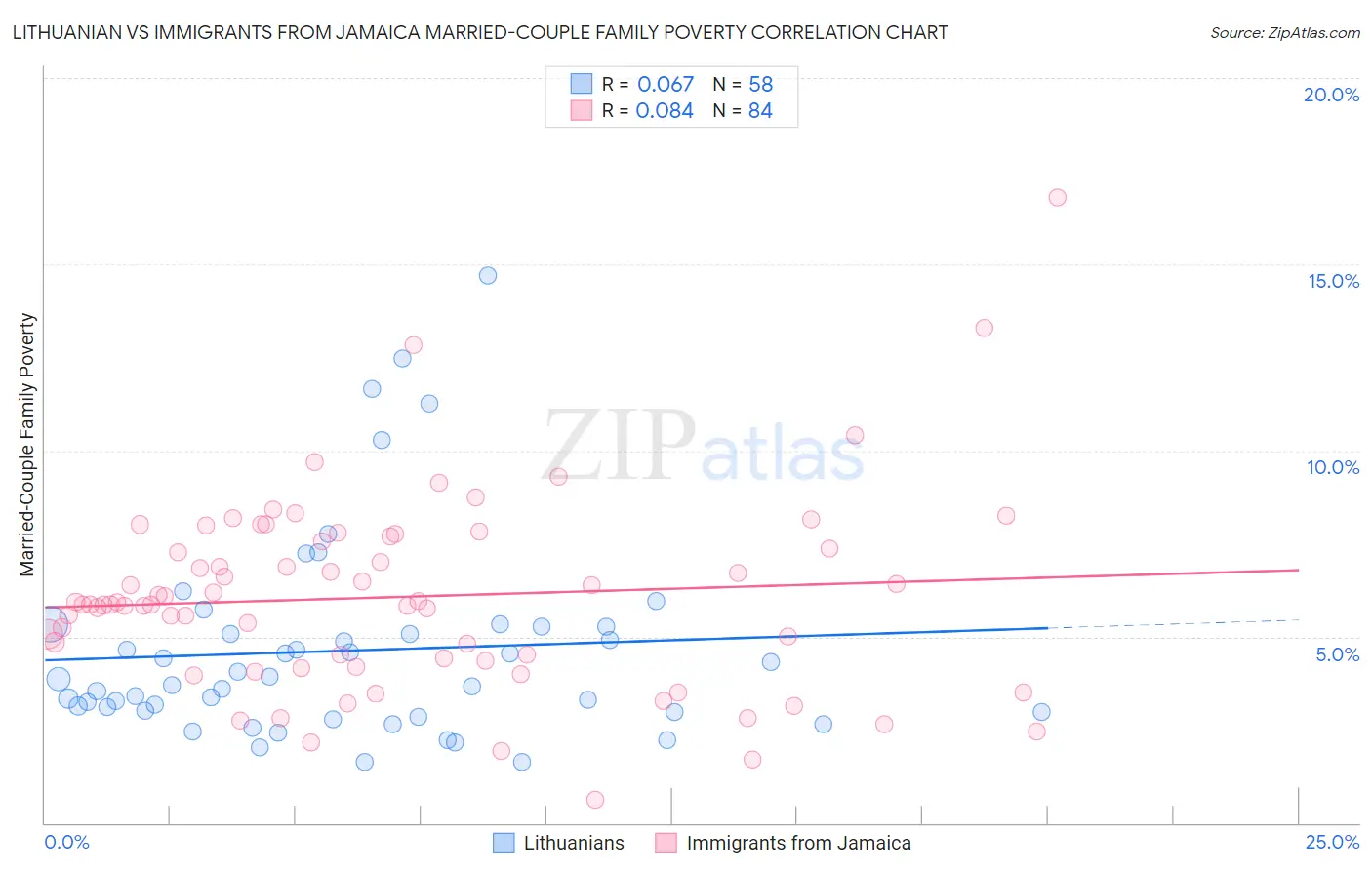 Lithuanian vs Immigrants from Jamaica Married-Couple Family Poverty