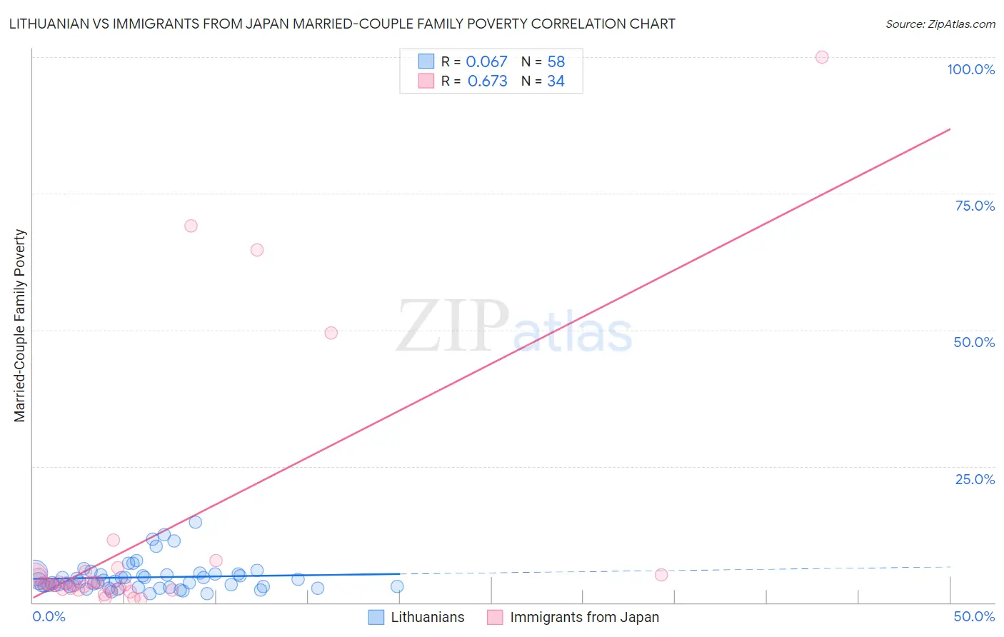 Lithuanian vs Immigrants from Japan Married-Couple Family Poverty