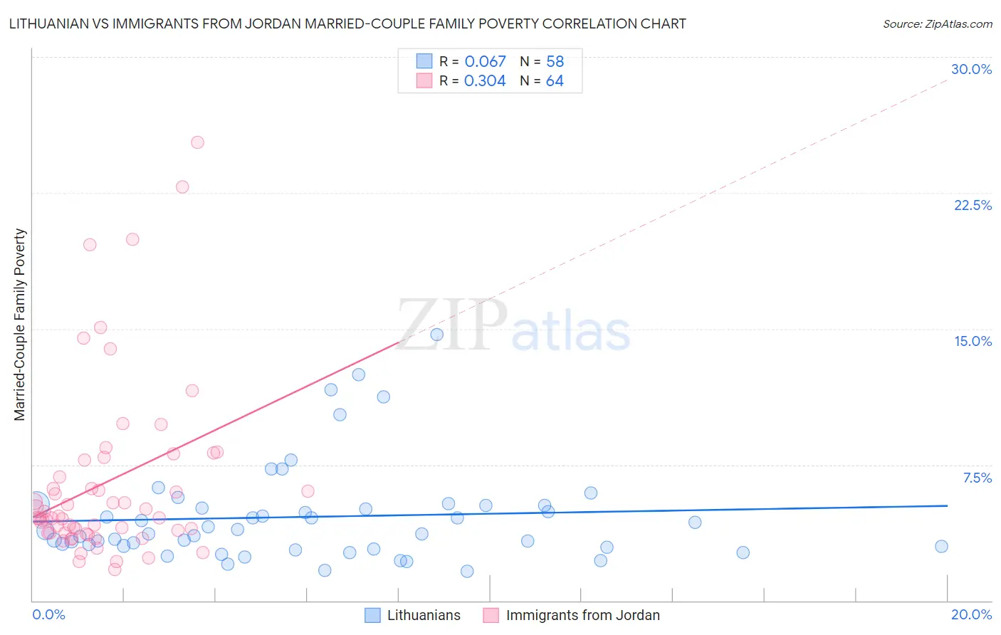 Lithuanian vs Immigrants from Jordan Married-Couple Family Poverty