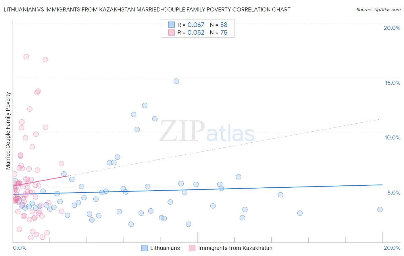 Lithuanian vs Immigrants from Kazakhstan Married-Couple Family Poverty