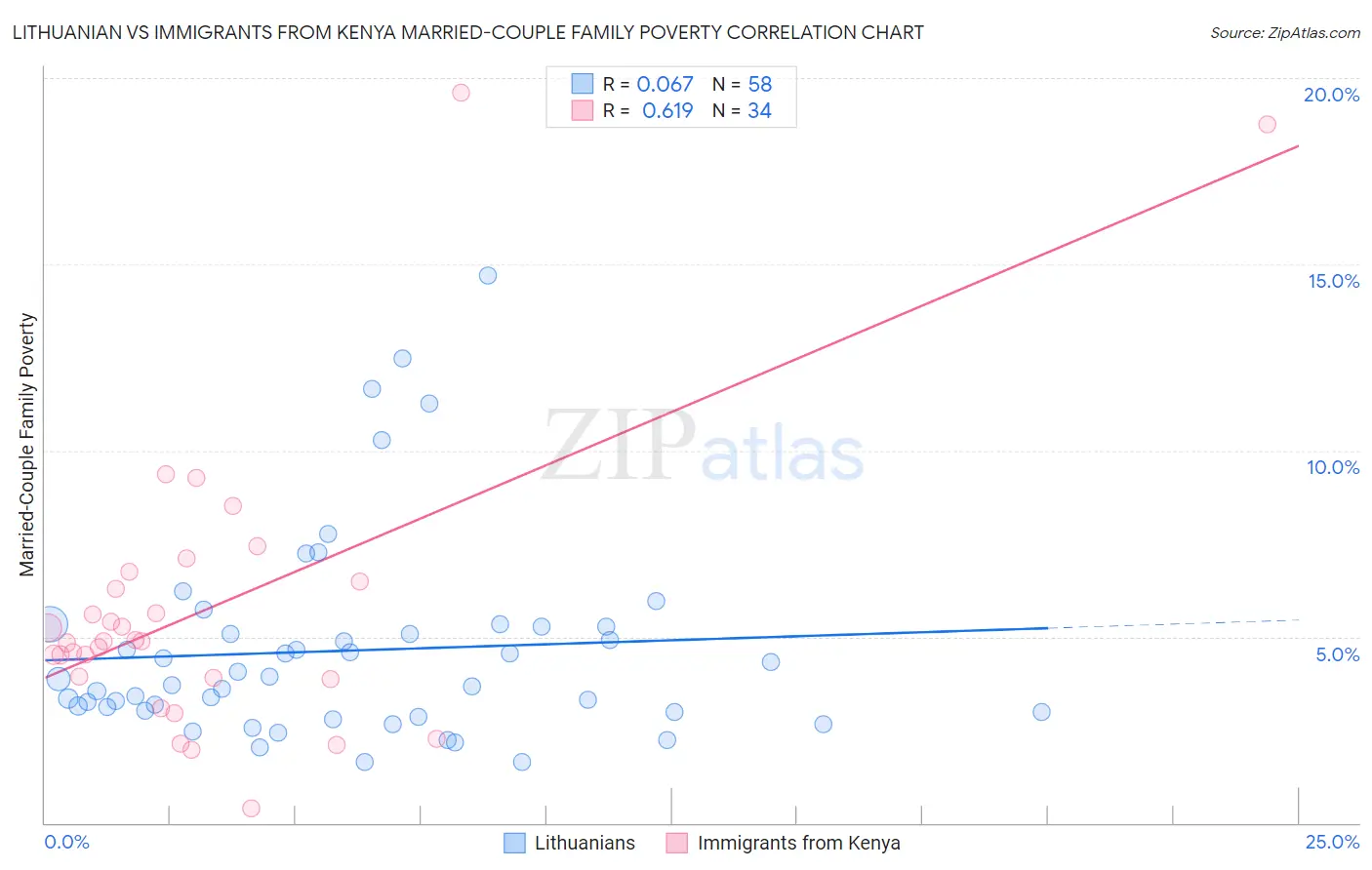 Lithuanian vs Immigrants from Kenya Married-Couple Family Poverty