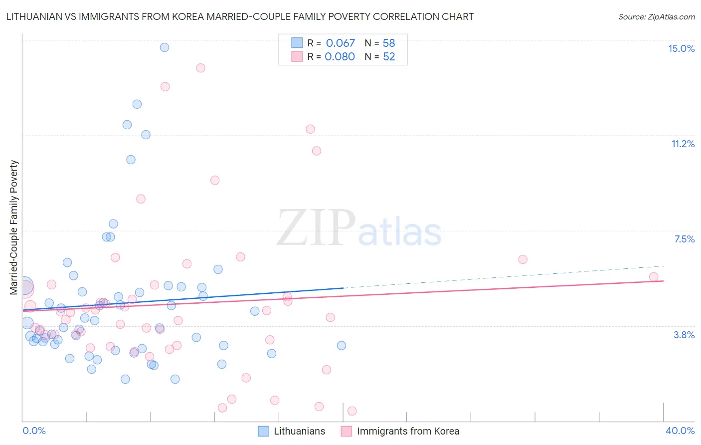 Lithuanian vs Immigrants from Korea Married-Couple Family Poverty