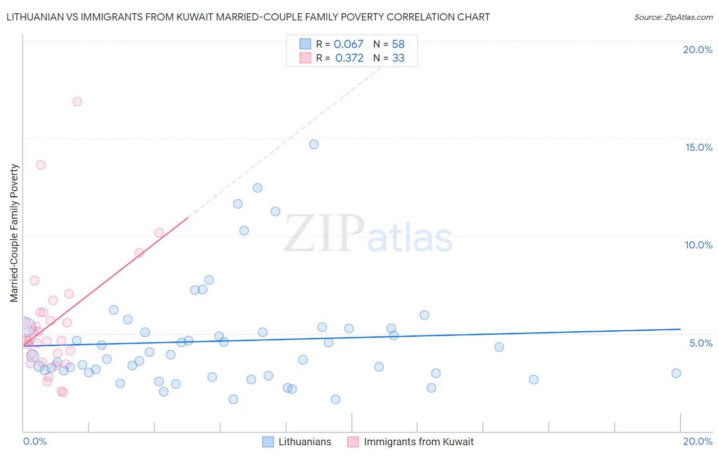 Lithuanian vs Immigrants from Kuwait Married-Couple Family Poverty