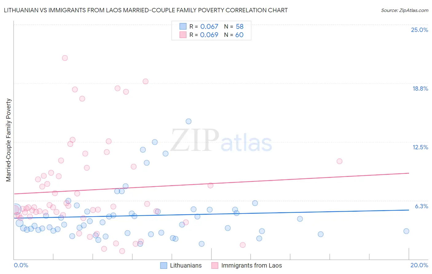 Lithuanian vs Immigrants from Laos Married-Couple Family Poverty