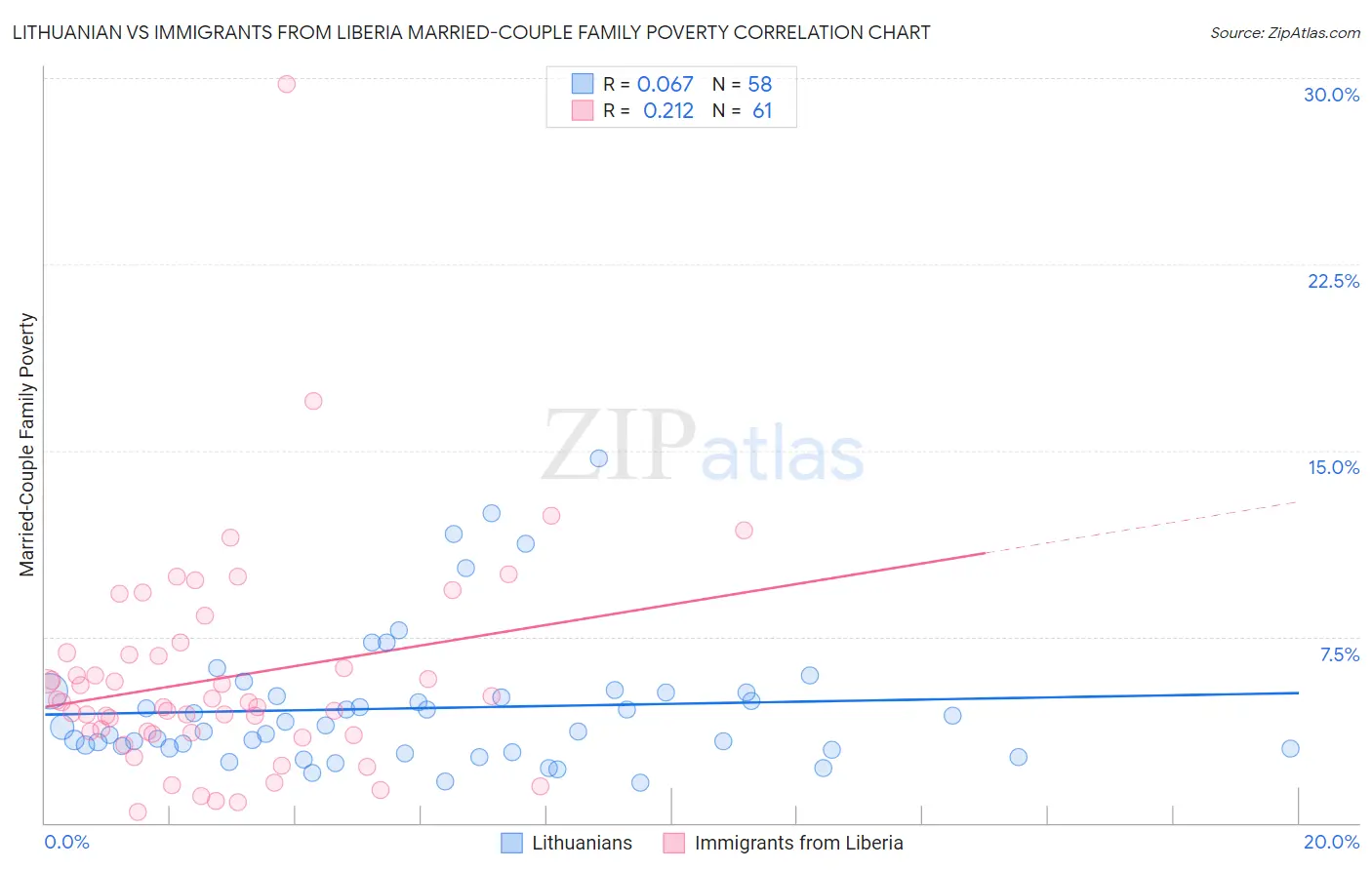 Lithuanian vs Immigrants from Liberia Married-Couple Family Poverty
