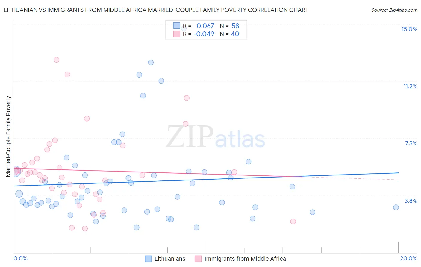 Lithuanian vs Immigrants from Middle Africa Married-Couple Family Poverty