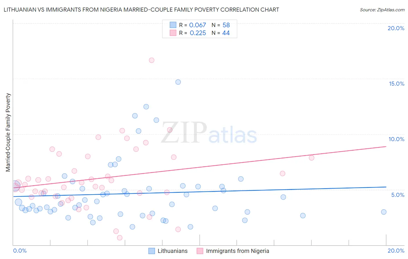 Lithuanian vs Immigrants from Nigeria Married-Couple Family Poverty