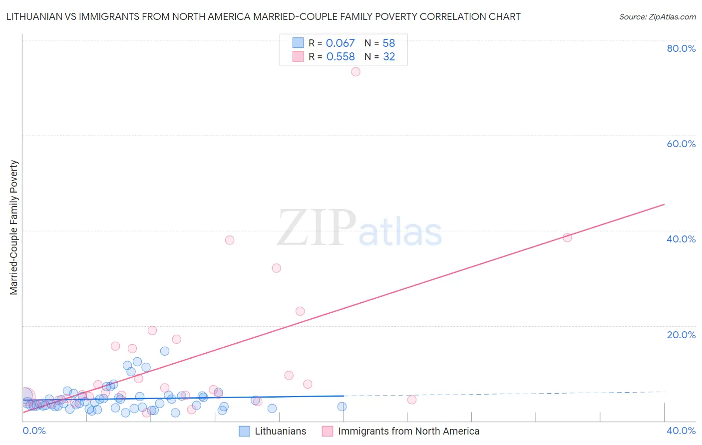 Lithuanian vs Immigrants from North America Married-Couple Family Poverty