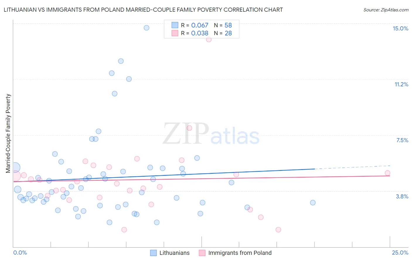 Lithuanian vs Immigrants from Poland Married-Couple Family Poverty