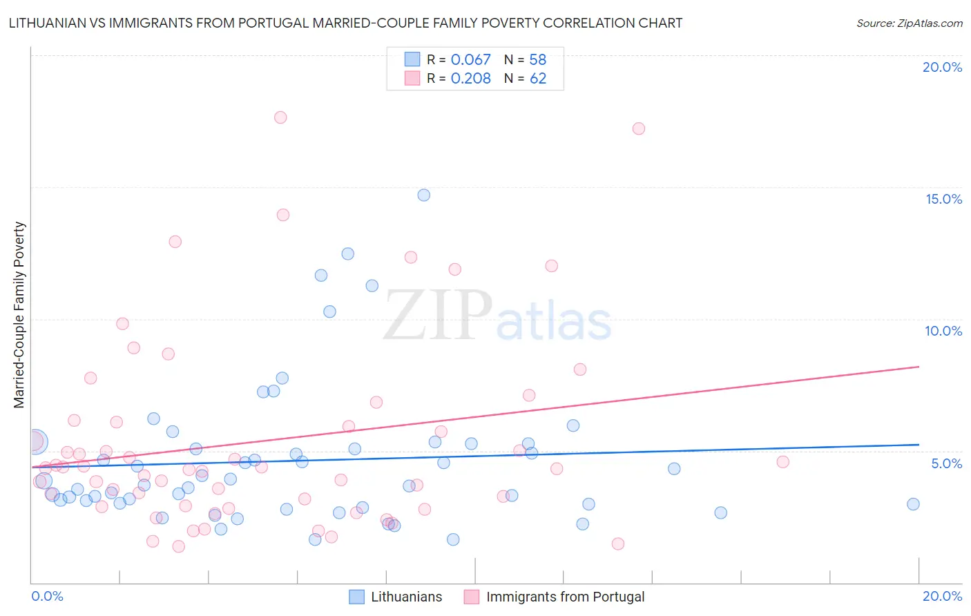 Lithuanian vs Immigrants from Portugal Married-Couple Family Poverty