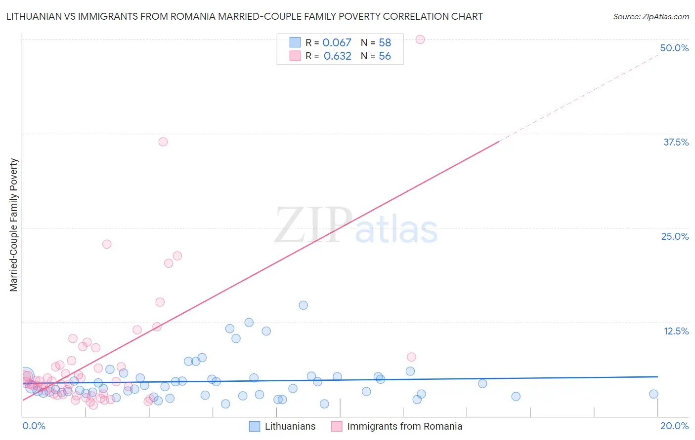 Lithuanian vs Immigrants from Romania Married-Couple Family Poverty