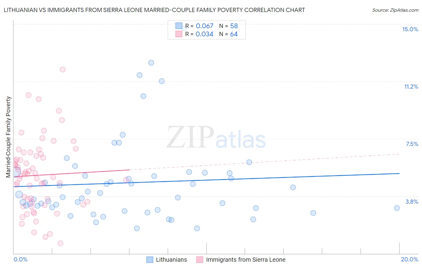 Lithuanian vs Immigrants from Sierra Leone Married-Couple Family Poverty