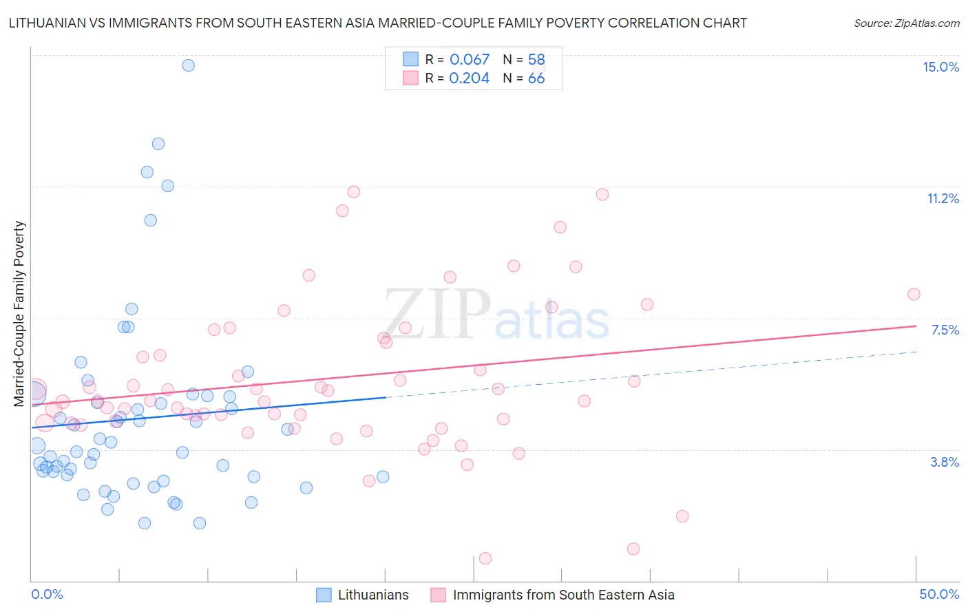 Lithuanian vs Immigrants from South Eastern Asia Married-Couple Family Poverty