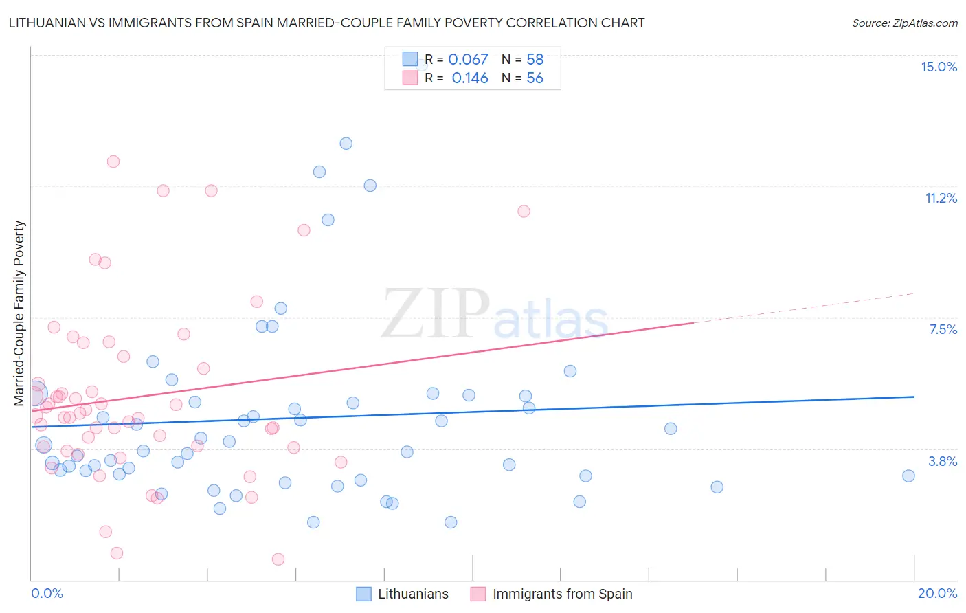 Lithuanian vs Immigrants from Spain Married-Couple Family Poverty