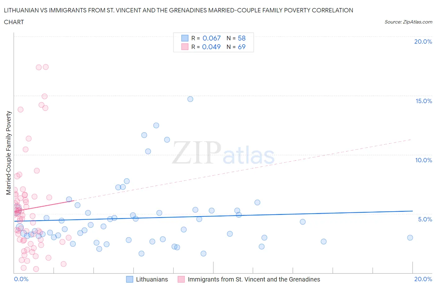 Lithuanian vs Immigrants from St. Vincent and the Grenadines Married-Couple Family Poverty