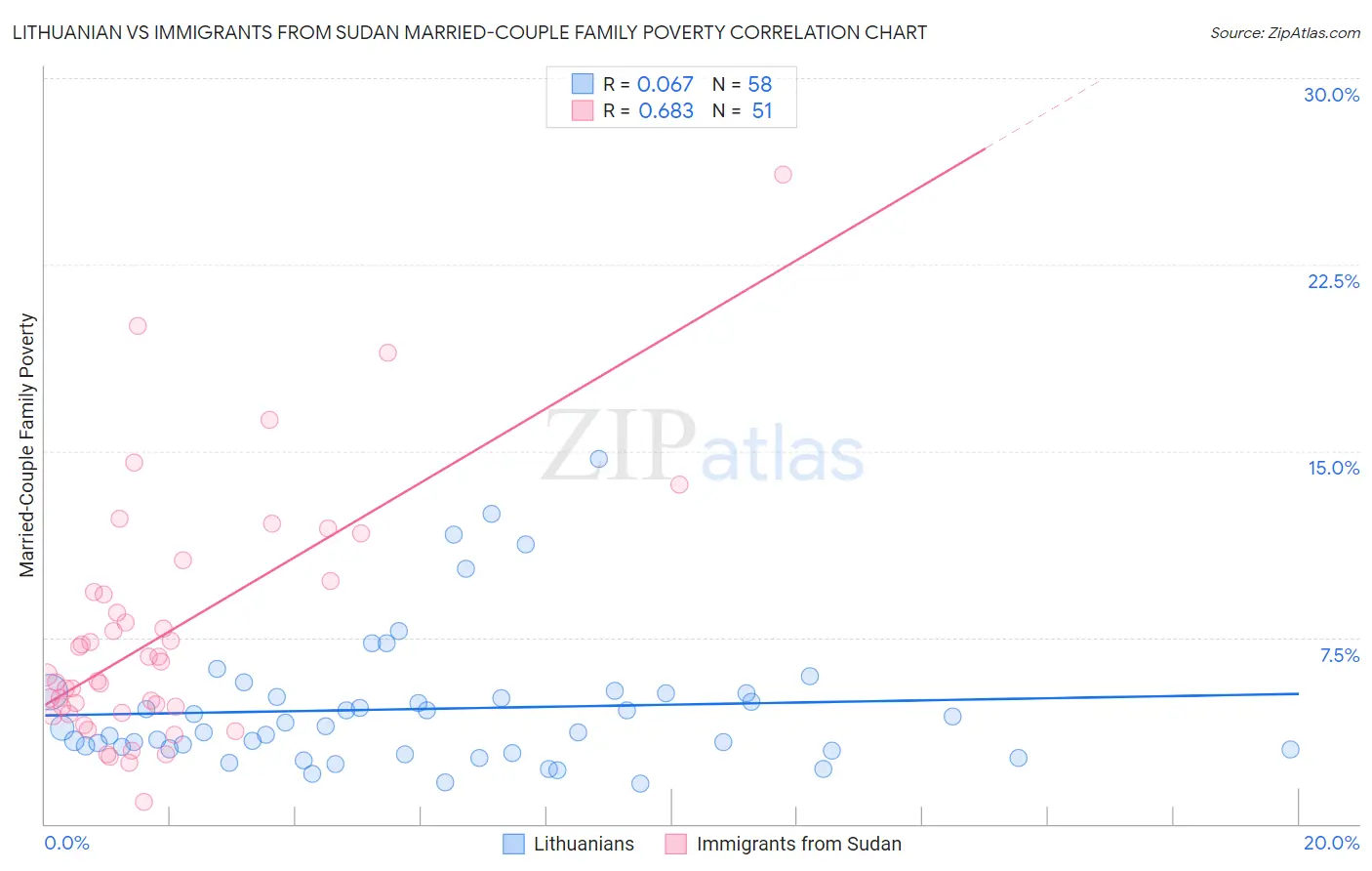 Lithuanian vs Immigrants from Sudan Married-Couple Family Poverty