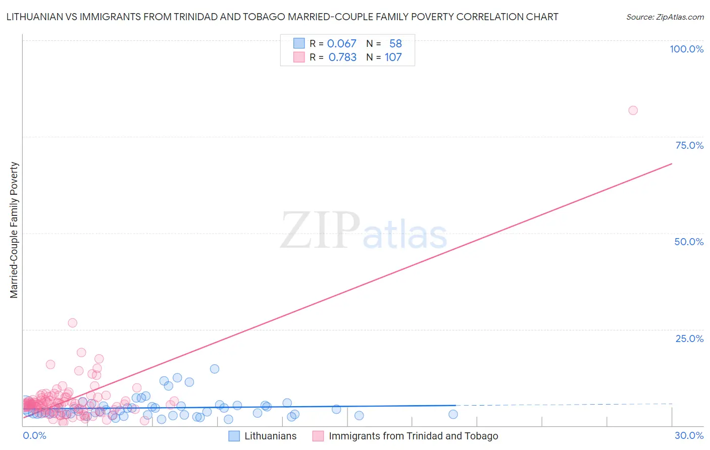 Lithuanian vs Immigrants from Trinidad and Tobago Married-Couple Family Poverty