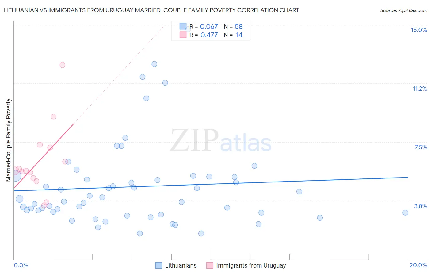 Lithuanian vs Immigrants from Uruguay Married-Couple Family Poverty