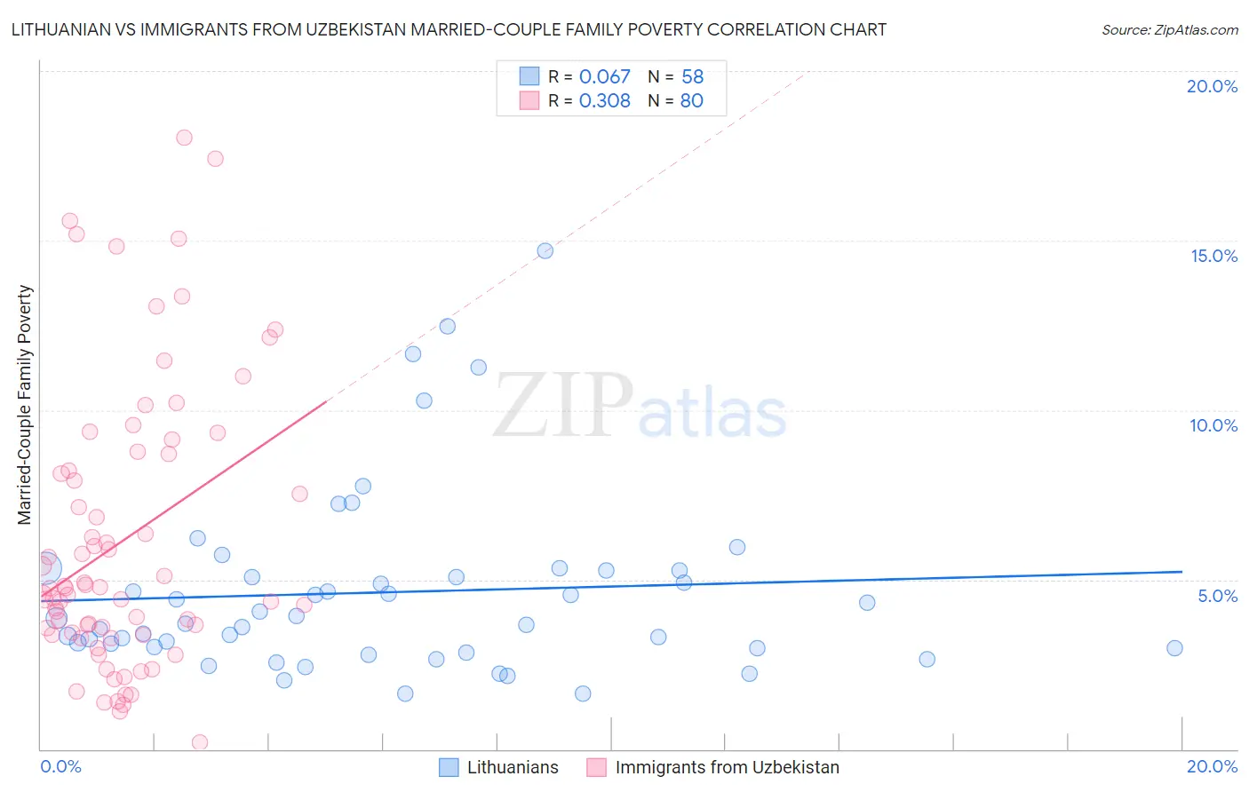 Lithuanian vs Immigrants from Uzbekistan Married-Couple Family Poverty