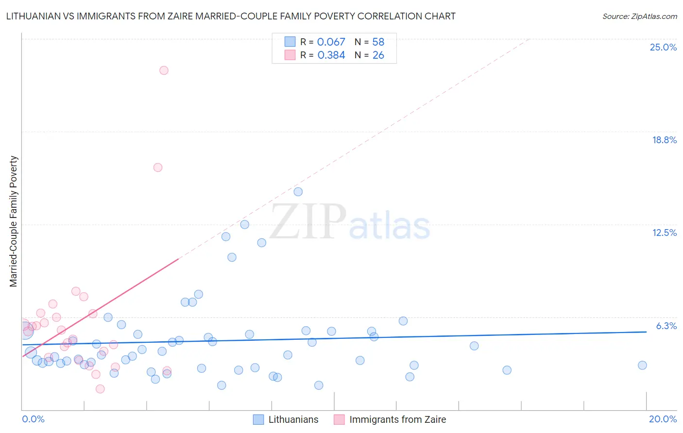 Lithuanian vs Immigrants from Zaire Married-Couple Family Poverty