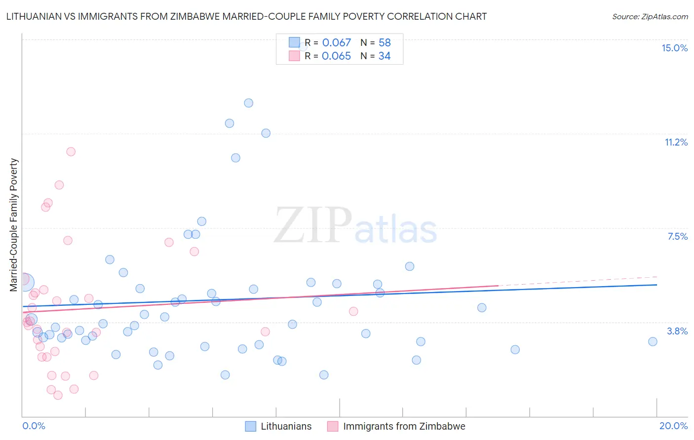 Lithuanian vs Immigrants from Zimbabwe Married-Couple Family Poverty