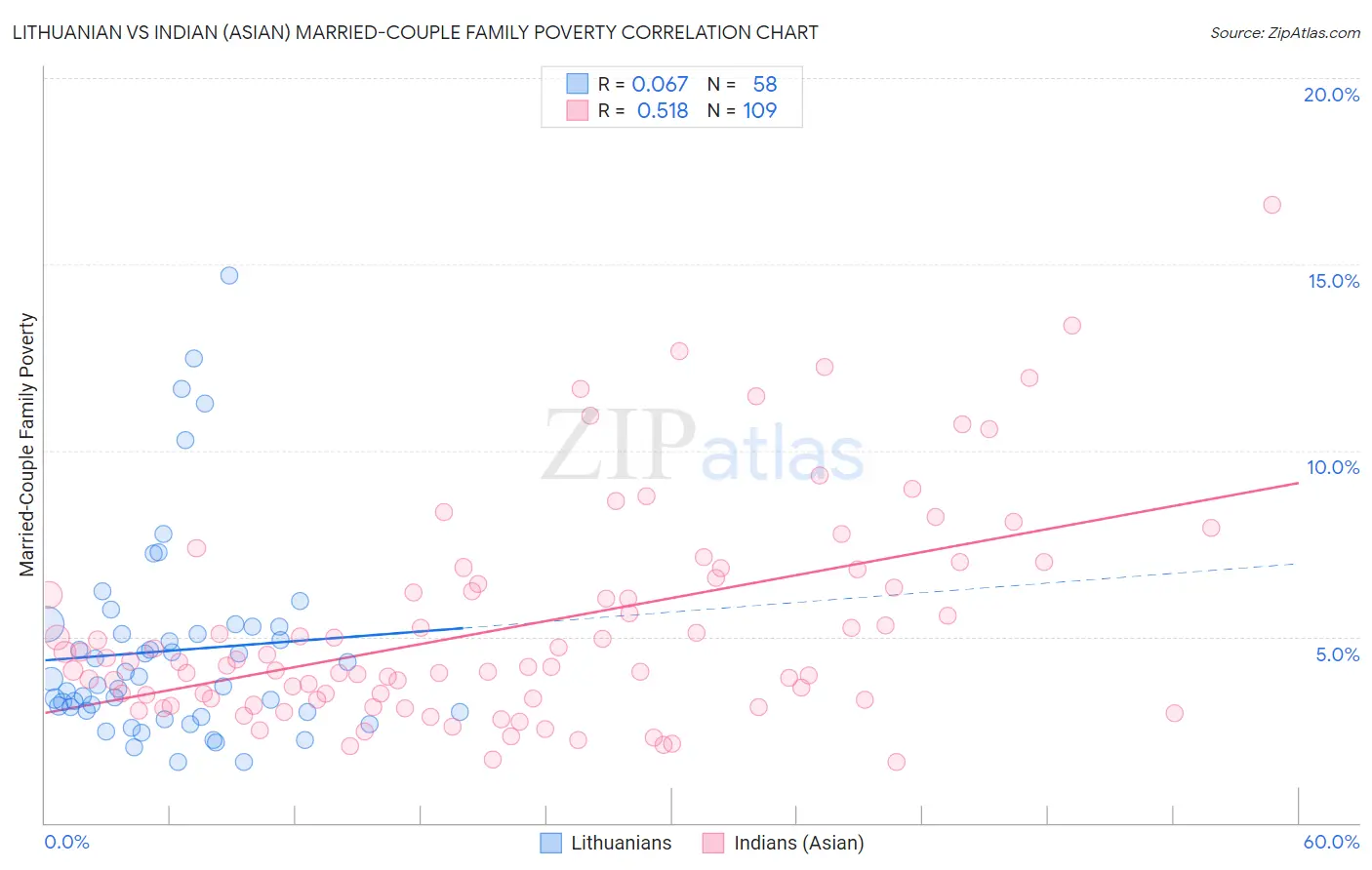 Lithuanian vs Indian (Asian) Married-Couple Family Poverty