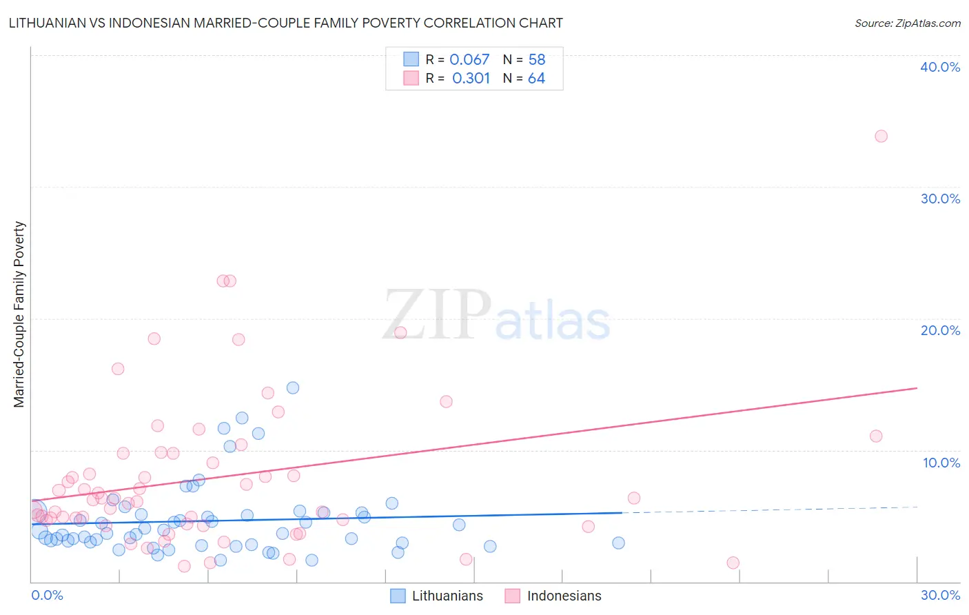 Lithuanian vs Indonesian Married-Couple Family Poverty